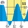 Port Chatham tide chart for Thursday, August 11, 2022