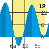Port Chatham tide chart for Friday, August 12, 2022