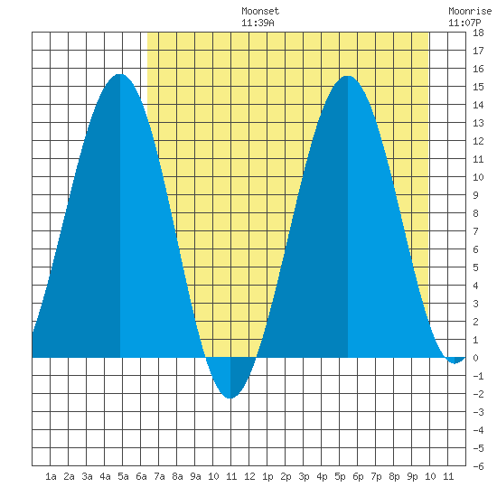 Port Chatham tide chart for Monday, August 15, 2022
