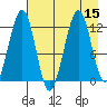 Port Chatham tide chart for Monday, August 15, 2022