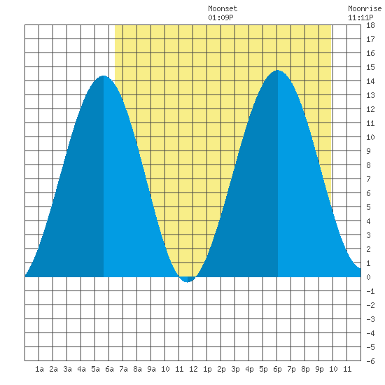 Port Chatham tide chart for Tuesday, August 16, 2022