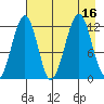 Port Chatham tide chart for Tuesday, August 16, 2022