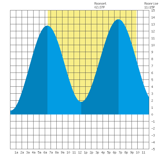 Port Chatham tide chart for Wednesday, August 17, 2022