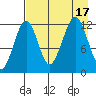 Port Chatham tide chart for Wednesday, August 17, 2022