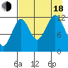 Port Chatham tide chart for Thursday, August 18, 2022