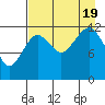 Port Chatham tide chart for Friday, August 19, 2022