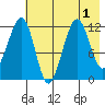 Port Chatham tide chart for Monday, August 1, 2022