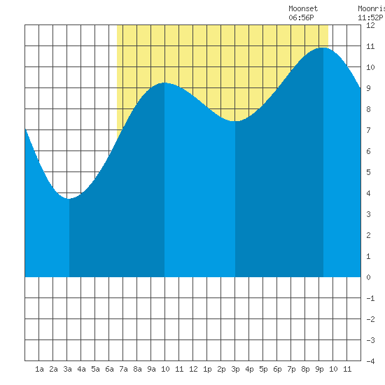 Port Chatham tide chart for Saturday, August 20, 2022