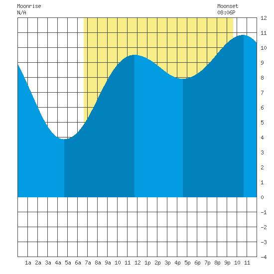 Port Chatham tide chart for Sunday, August 21, 2022