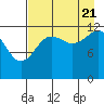 Port Chatham tide chart for Sunday, August 21, 2022
