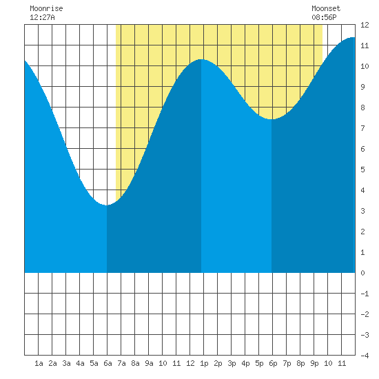 Port Chatham tide chart for Monday, August 22, 2022