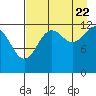 Port Chatham tide chart for Monday, August 22, 2022