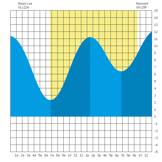 Port Chatham tide chart for Tuesday, August 23, 2022