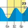 Port Chatham tide chart for Tuesday, August 23, 2022