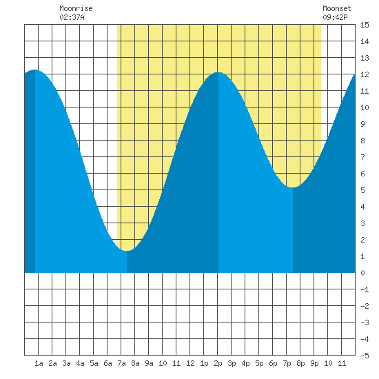Port Chatham tide chart for Wednesday, August 24, 2022
