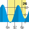 Port Chatham tide chart for Friday, August 26, 2022