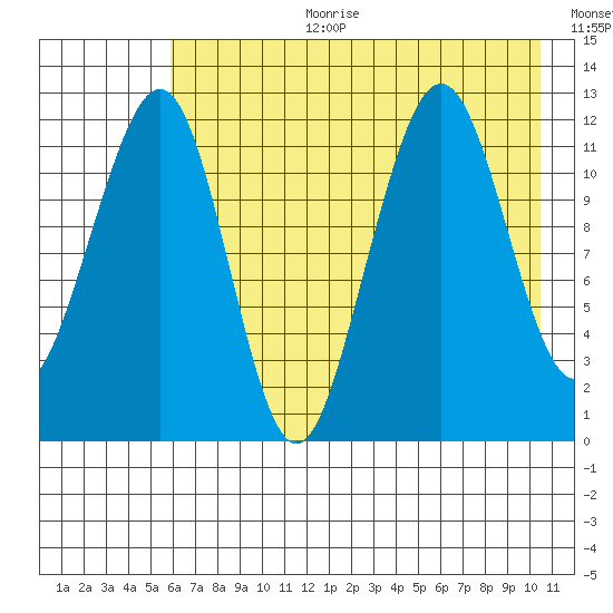Port Chatham tide chart for Tuesday, August 2, 2022