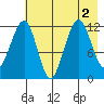 Port Chatham tide chart for Tuesday, August 2, 2022