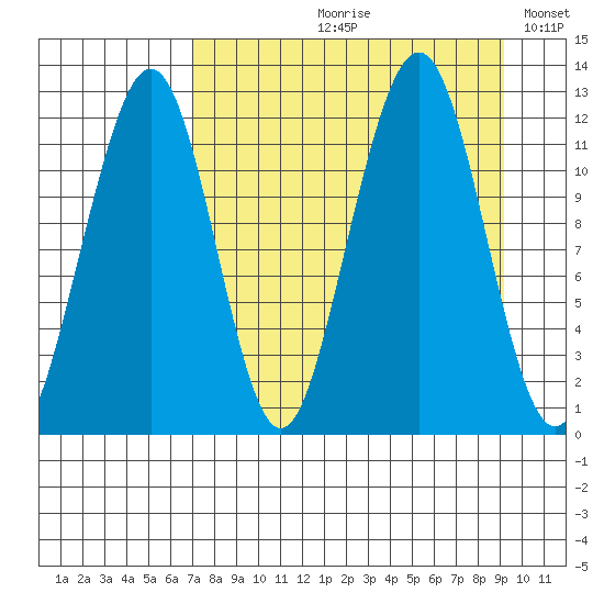 Port Chatham tide chart for Wednesday, August 31, 2022