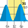 Port Chatham tide chart for Wednesday, August 31, 2022