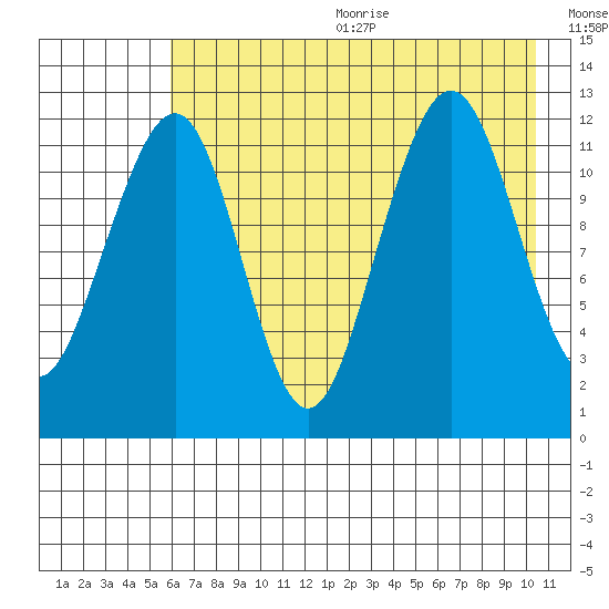 Port Chatham tide chart for Wednesday, August 3, 2022