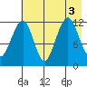 Port Chatham tide chart for Wednesday, August 3, 2022