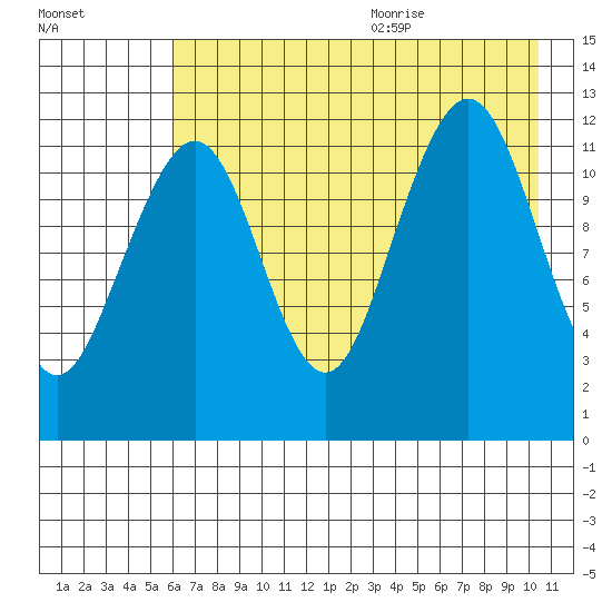 Port Chatham tide chart for Thursday, August 4, 2022