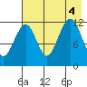 Port Chatham tide chart for Thursday, August 4, 2022