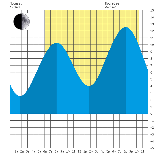 Port Chatham tide chart for Friday, August 5, 2022