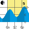 Port Chatham tide chart for Friday, August 5, 2022
