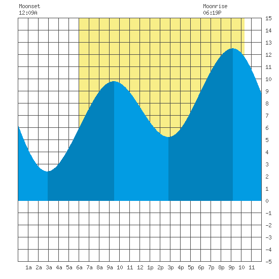 Port Chatham tide chart for Saturday, August 6, 2022