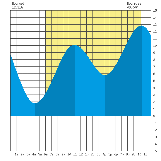 Port Chatham tide chart for Sunday, August 7, 2022