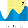 Port Chatham tide chart for Sunday, August 7, 2022