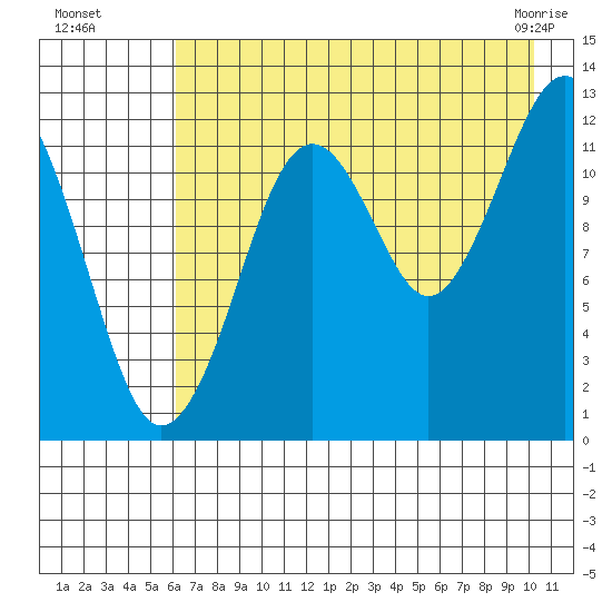 Port Chatham tide chart for Monday, August 8, 2022