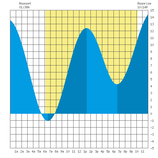 Port Chatham tide chart for Tuesday, August 9, 2022
