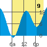 Port Chatham tide chart for Tuesday, August 9, 2022