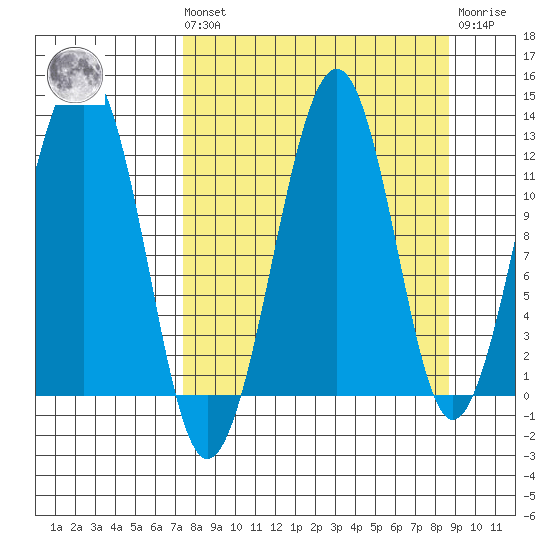 Port Chatham tide chart for Saturday, September 10, 2022