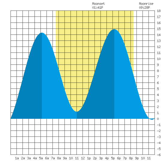 Port Chatham tide chart for Wednesday, September 14, 2022