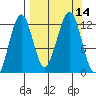 Port Chatham tide chart for Wednesday, September 14, 2022