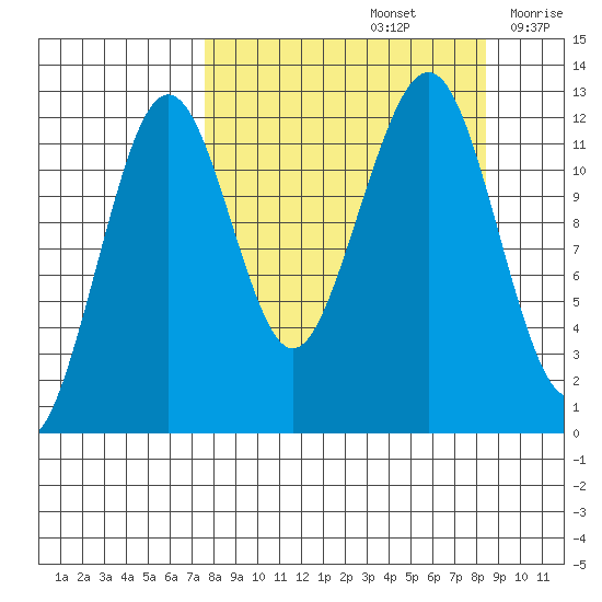 Port Chatham tide chart for Thursday, September 15, 2022