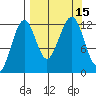 Port Chatham tide chart for Thursday, September 15, 2022