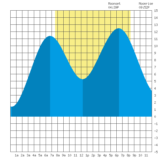 Port Chatham tide chart for Friday, September 16, 2022
