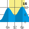 Port Chatham tide chart for Friday, September 16, 2022