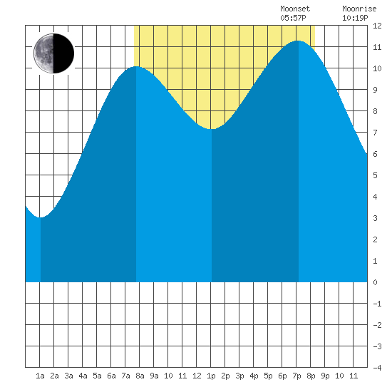 Port Chatham tide chart for Saturday, September 17, 2022