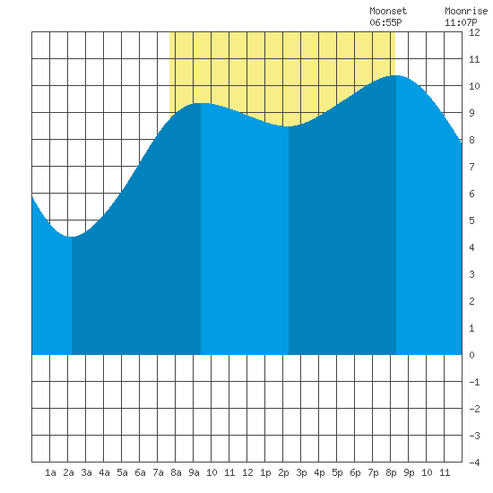 Port Chatham tide chart for Sunday, September 18, 2022