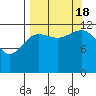 Port Chatham tide chart for Sunday, September 18, 2022