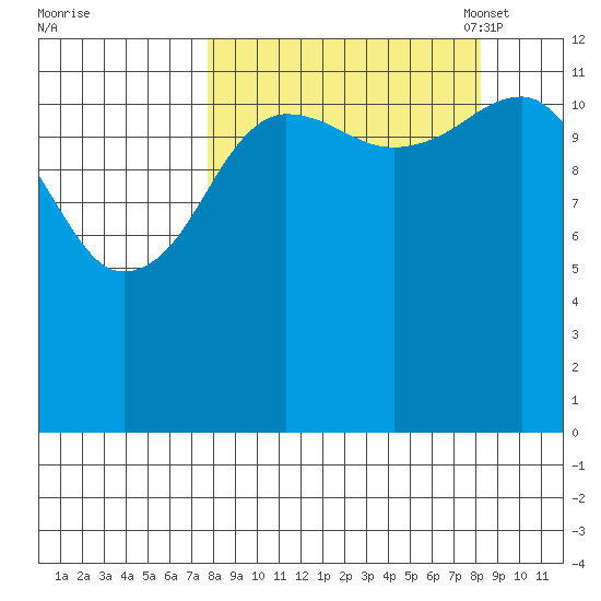 Port Chatham tide chart for Monday, September 19, 2022