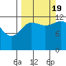 Port Chatham tide chart for Monday, September 19, 2022