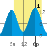 Port Chatham tide chart for Thursday, September 1, 2022