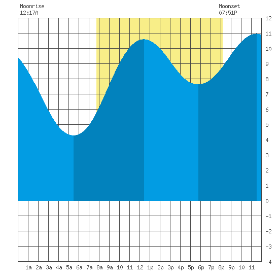 Port Chatham tide chart for Tuesday, September 20, 2022